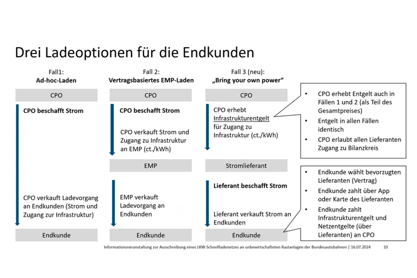 LKW-Schnellladenetz 2024 05